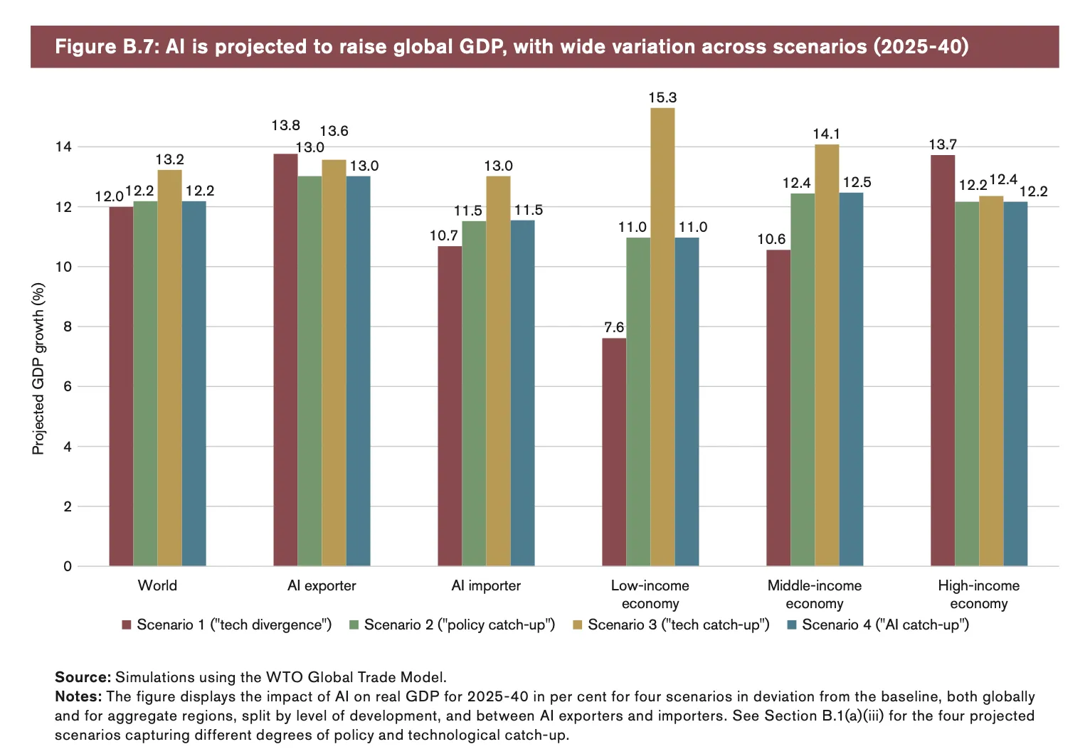 GDP projections chart